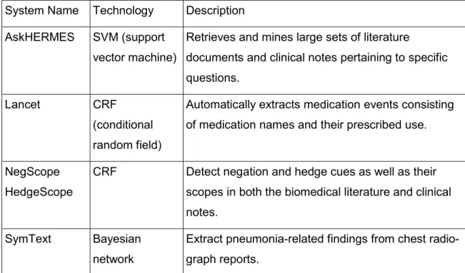 Table 5 CDSS system and their technology 