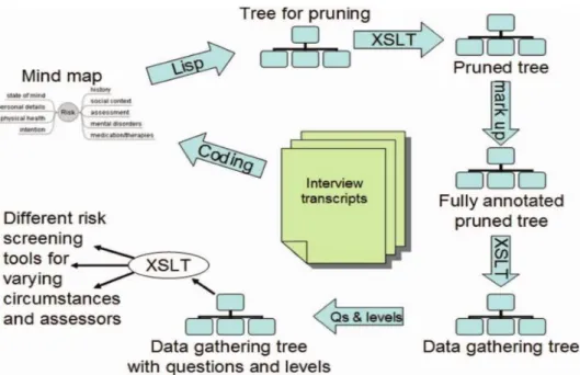 Figure 1 GRiST ontology development process reproduced with permission from (Buckingham et  al., 2007) 