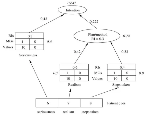 Figure 2 Example of risk calculation, reproduced with permission from (Buckingham, 2002) 