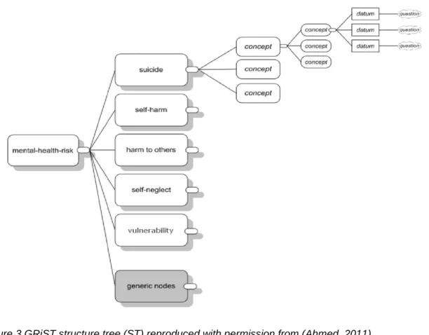 Figure 3 GRiST structure tree (ST) reproduced with permission from (Ahmed, 2011) 