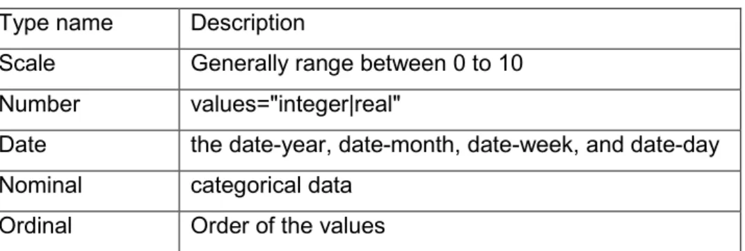 Table 7 GRiST data type 