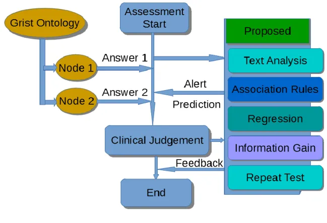Figure 7 Aimed improvement of the GRiST system (in blue) 