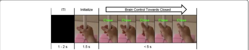Fig. 2 Trial timing. Participants proportionally controlled the hand to an opened or closed target-state during the brain-control phase