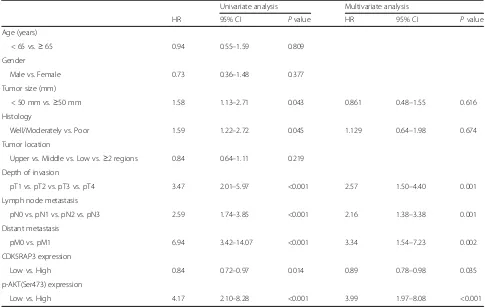 Table 1 Analysis of the Correlation Between Clinicopathological Parameters and Survival of Patients