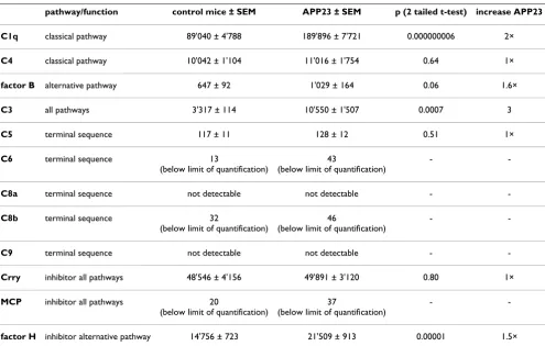 Table 1: Brain mRNA expression of complement components in APP23 and non-transgenic controls at 24 months