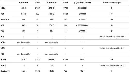 Table 2: Age dependent increase of complement expression in non-transgenic mouse brain