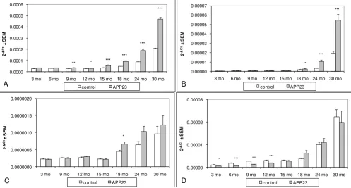 Figure 1Brain C1q, C3, factor B, C4 expression during aging in APP23 and control miceand non-transgenic groups at each age using the 2-tailed t-test (* p = 0.05-0.01; ** p = 0.01-0.001; *** p = < 0.001); Brain C1q, C3, factor B, C4 expression during aging 