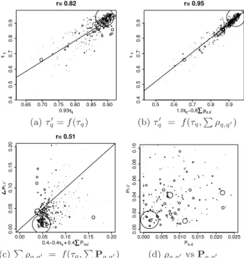 Figure 2: Drop in termination probability with rec- rec-ommendations. τ q can be approximated by a linear function of τ q