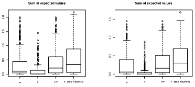 Figure 6: Sum of the weights of the weights of top-5 recommendations. Weights correspond to (a)  click-through rate of organic search results, and (b)  spon-sored advertisements.