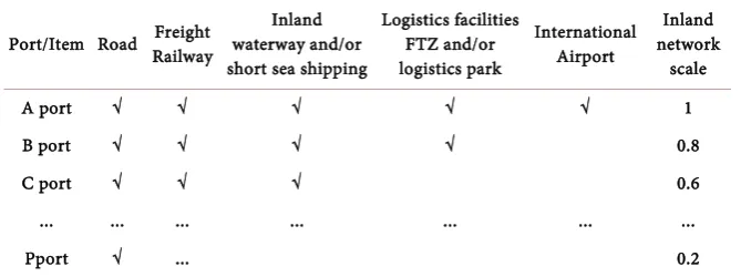 Table 1. Shipping networks and size of ships. 