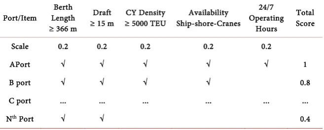 Table 4. Evaluation scale of container terminal for port capacity sub-index 1 (PSI 1p)