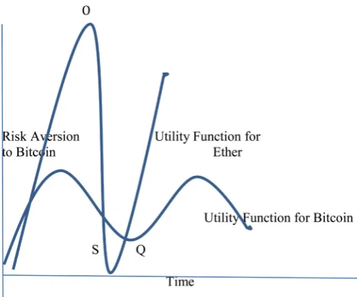 Figure 2 specifies that informed traders will choose ether if the slope of OS, the utility function for ether, is steeper than the slope of PQ, the utility function for bitcoin