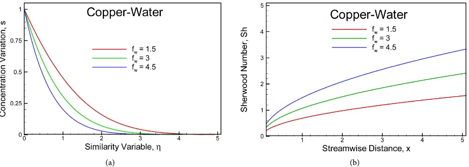 Figure 6. Effects of fluid suction fw on (a) concentration and (b) local Sherwood number Sh against the streamwise distance