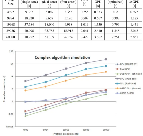 Fig. 5. Graphical representation of execution time using complex reconstruction algorithm