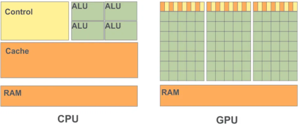 Fig. 1. Difference in internal construction between CPU and GPU
