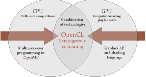 Fig. 2. OpenCL as an example of a heterogeneous computing solution