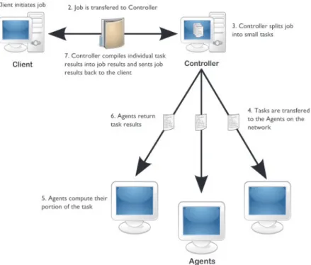 Fig. 3. Xgrid network working scheme