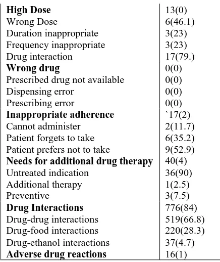 Table No: 3 Distribution of Drug Interactions 