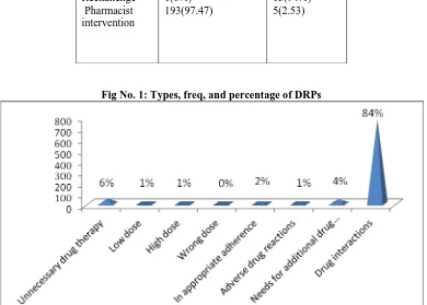 Table No 5: Outcome of ADR evaluation and pharmacist intervention 