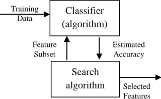 Figure 1.3:  Basic (embedded) feature selection principles.  