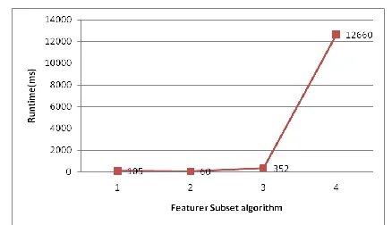 Figure 2:  Feature subset algorithm vs proportion of selected feature. 
