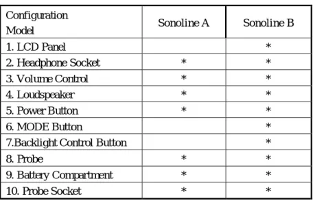 Table 1: Model and Config uration  Configuration 
