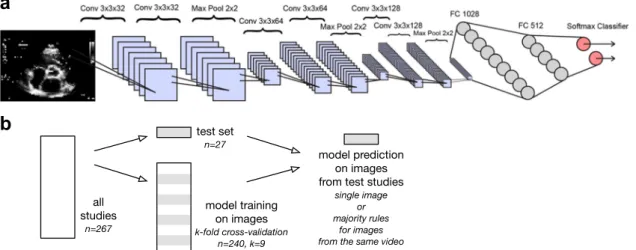 Fig. 1 Convolutional neural net architecture for image classiﬁcation. a The neural network algorithm used for classiﬁcation included six convolutional layers and two fully-connected layers of 1028 and 512 nodes, respectively
