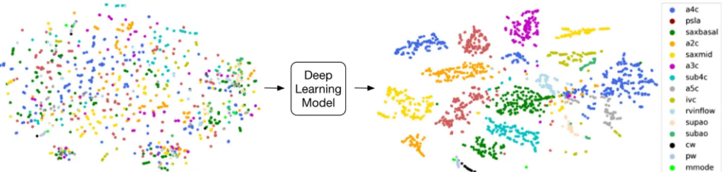 Fig. 5 Echocardiogram view classiﬁcation by deep-learning model. Confusional matrices showing actual view labels on y-axis, and neural network-predicted view labels on the x-axis by view category for video classi ﬁcation (a) and still-image classiﬁcation (