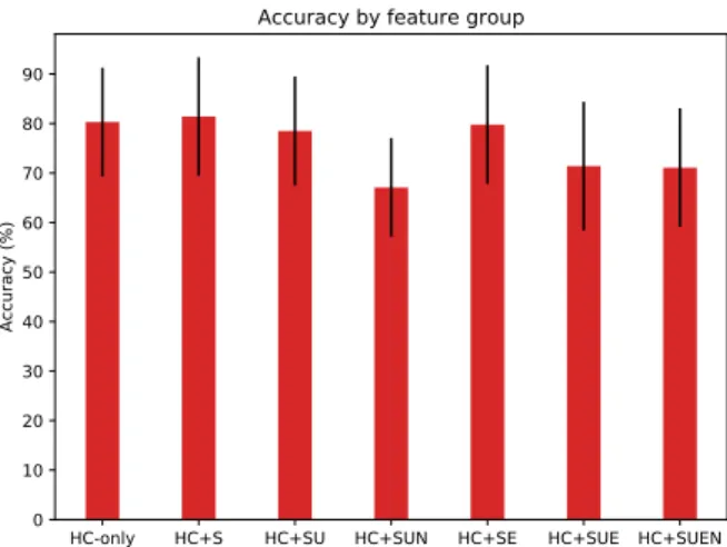 Figure 1: Accuracy over different sets of features. HC are hand-crafted features, S refers to sentiment features, U refers to unigram features, N refers to n-grams, E refers to embeddings.