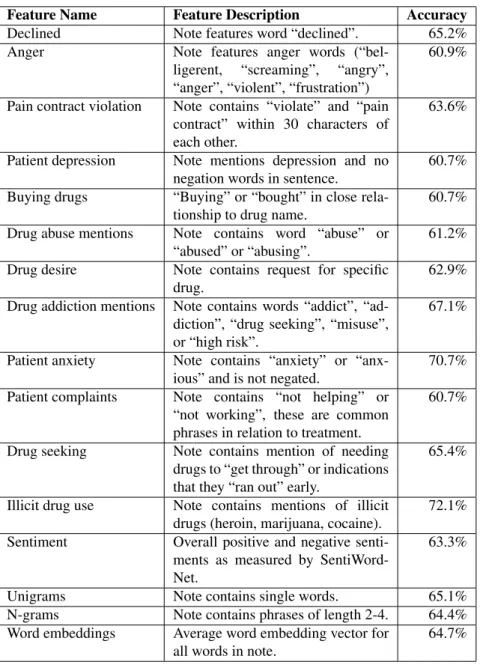 Table 1: The names, description, and individual accuracy of all features used. Accuracy was determined by performing the same SVM experiment as with the full model, but with only that feature/feature set.