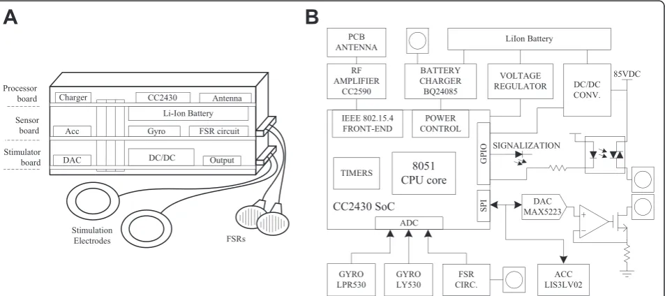 Figure 2 Hardware prototype of the peripheral node in full configuration: (A) the physical layout and (B) the electrical block diagram.