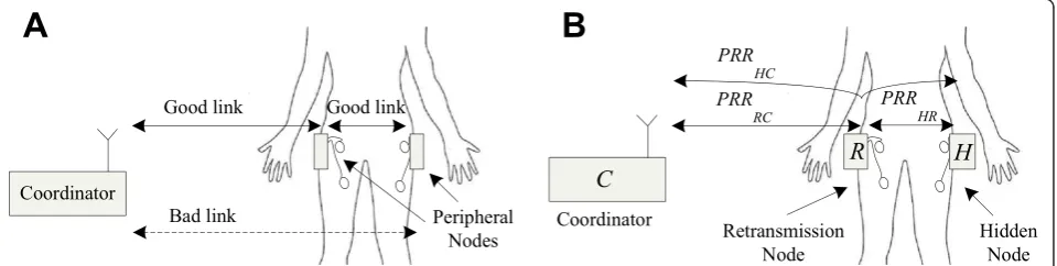 Figure 3 Propagation of signals through the human body: (A) link quality differences, and (B) packet reception rate calculation.