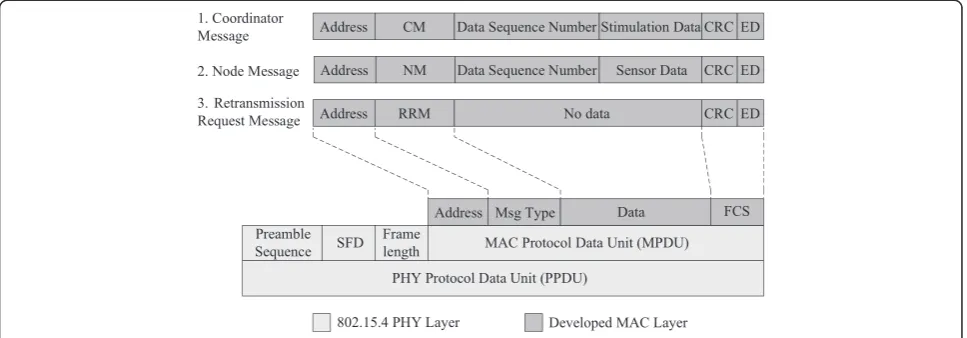 Figure 4 Frame format including three basic types of messages.