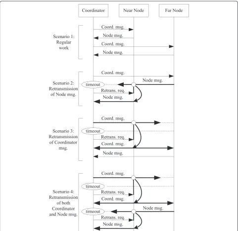 Figure 5 Network communication diagram with four different scenarios that cover situations encountered during regular networkfunction.