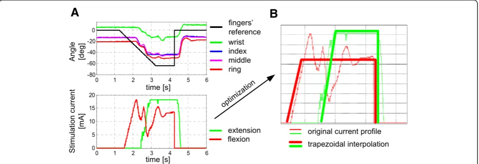 Figure 7 Results of the proportional control algorithm: (A) time diagrams of the referent angle, wrist and finger angles andstimulation current waveforms resulting from one trial and (B) trapezoidal approximation of the resulting current waveforms.