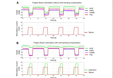 Figure 8 Joint angles and current pulse amplitude profiles for open-loop control: (A) stimulation of the flexor side of the forearm only(no wrist compensation), and (B) stimulation of finger flexors and wrist compensation