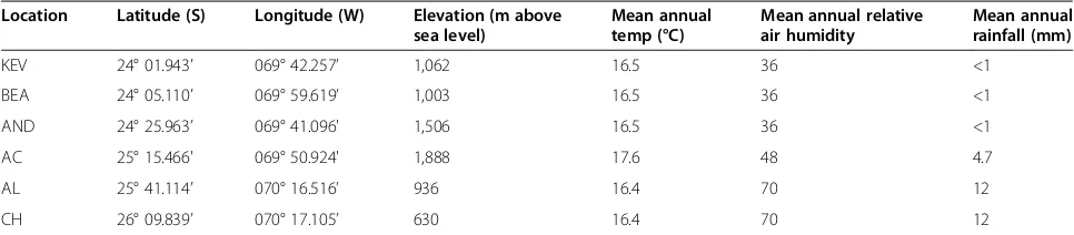 Table 1 Geographical and climate data for soil sampling locations in the Atacama Desert