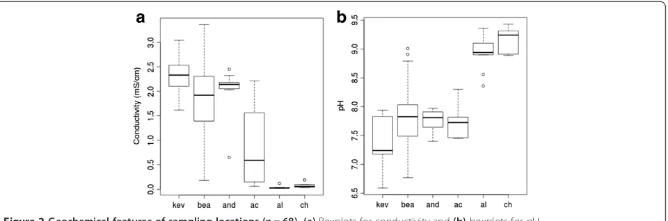 Figure 2 Geochemical features of sampling locations (n = 68). (a) Boxplots for conductivity and (b) boxplots for pH.
