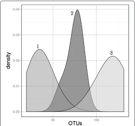 Figure 4 A density plot of observed OTU0.03 richness, rarefiedto the 1,000-sequence level (n = 48), comparing the (1)Figure S4).