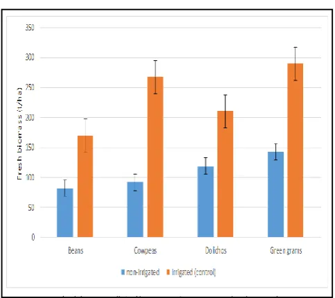Figure 4.1. Mean germination of seeds in different  legumes per day  