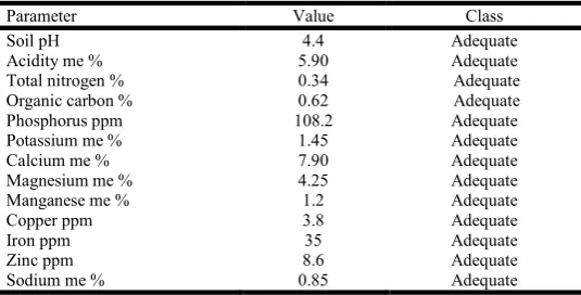 Table 1.1.  Scoring scale for above ground symptoms for wilting  