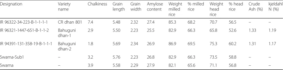 Table 6 Grain quality parameters of the varieties released in India and Nepal in Swarna background in 2017