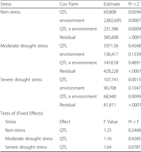 Table 1 The mixed model (REML) parameters of the combinedanalysis for all three stresses levels