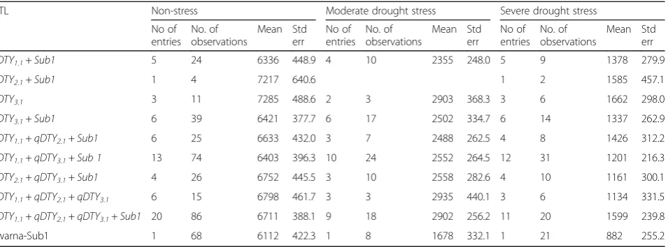 Table 2 The mean grain yield performance of Swarna NILs with different QTL combinations across different locations at threedifferent stress levels