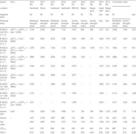 Table 4 The mean grain yield (kg ha−1) performance of selected promising lines across different locations and seasons undermoderate and severe reproductive stage drought stress (RS) and submergence conditions (Sub)