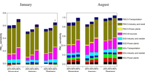 Figure 6. sensitivities when a particular emission source iscontrolled, while the others stay the same as the base case; the reddotted line denotes the PM2.5 sensitivity when all emission sources x axis2 sensitivity, which is deﬁned as the change ratio of 