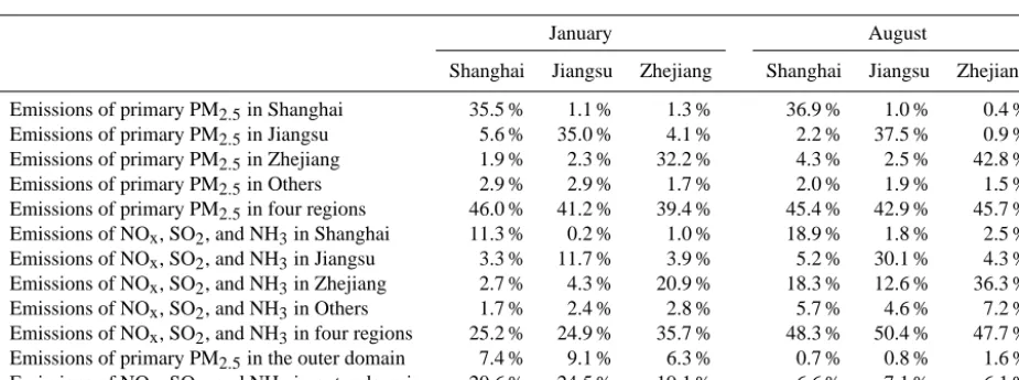 Table 2. Comparison of PM2.5 concentrations predicted by the ERSM technique with out-of-sample CMAQ simulations.