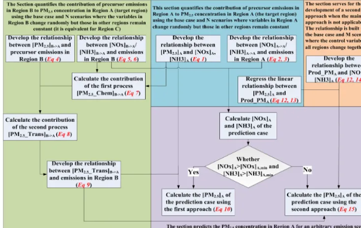 Figure 1. A ﬂowchart illustrating the ERSM technique using the simpliﬁed case described in Sect