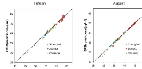 Figure 3. Comparison of PM2.5 concentrations predicted by theERSM technique with out-of-sample CMAQ simulations