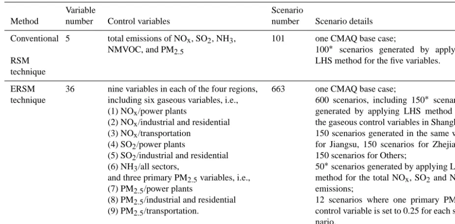 Table 1. Description of the RSM / ERSM prediction systems developed in this study.